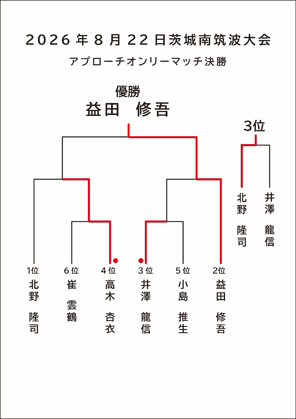 2026年8月22日茨城南筑波大会 アプローチオンリーマッチ決勝トーナメント表