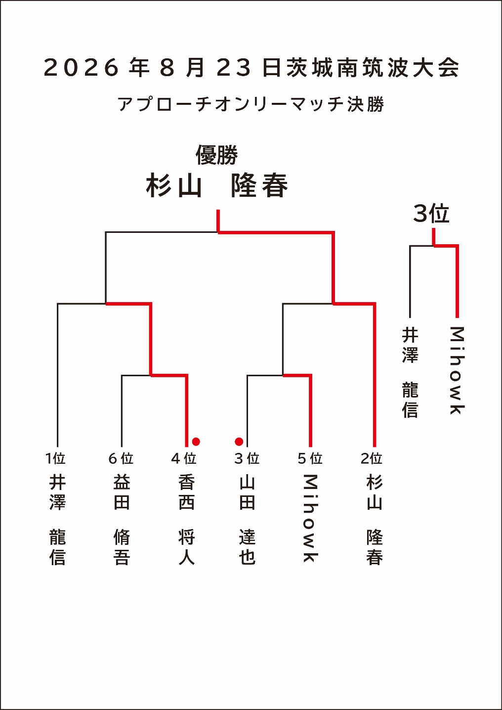 2026年8月23日茨城南筑波大会 アプローチオンリーマッチ決勝トーナメント表